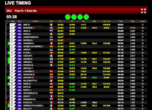 WSK à Sarno: Toutes les infos pour suivre la course en live